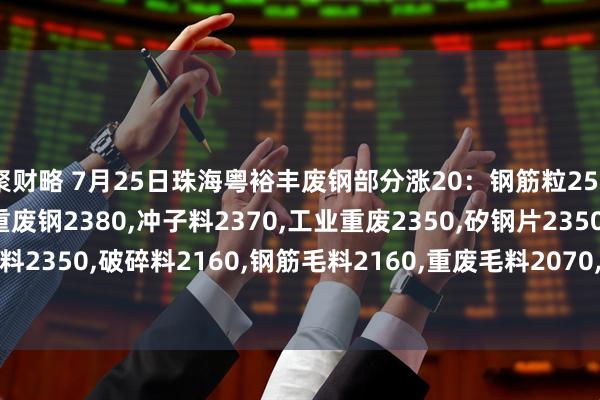 聚财略 7月25日珠海粤裕丰废钢部分涨20：钢筋粒2500,精料废钢2440,优重废钢2380,冲子料2370,工业重废2350,矽钢片2350,冲花料2350,破碎料2160,钢筋毛料2160,重废毛料2070,小剪料2200,薄剪料(停收)1800。